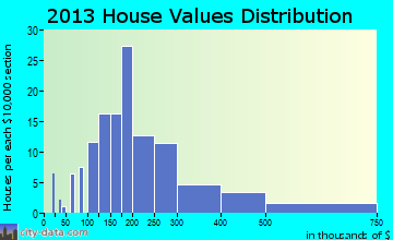 St. Francisville home values distribution