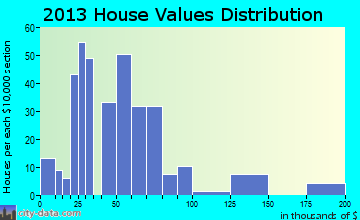 St. Joseph home values distribution
