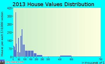 St. Martinville home values distribution