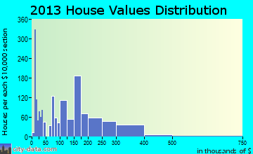 St. Rose home values distribution