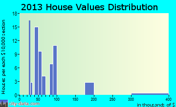 Shonto home values distribution
