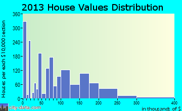 Schriever home values distribution