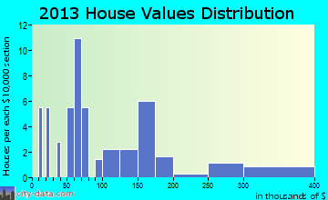Shongaloo home values distribution