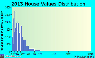 Shreveport home values distribution