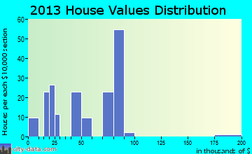 Sicily Island home values distribution