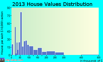 Sibley, LA house values