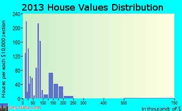 Springhill home values distribution