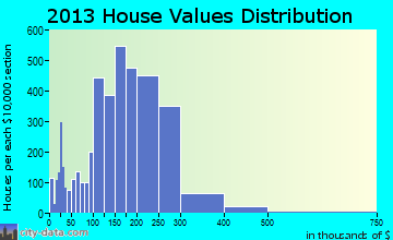 Sierra Vista home values distribution