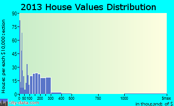 Stonewall home values distribution