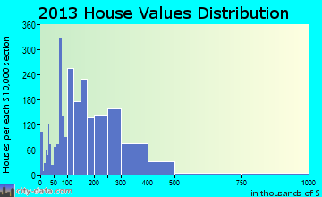 Sierra Vista Southeast home values distribution