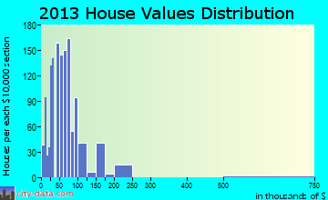 Tallulah home values distribution