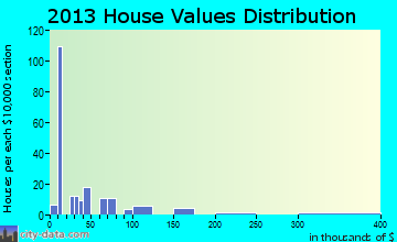 Tangipahoa home values distribution