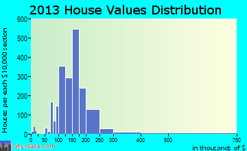 Terrytown home values distribution