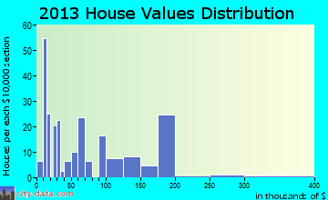 Tickfaw, LA house values