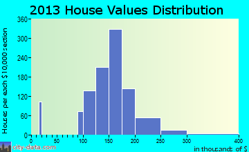 Timberlane home values distribution
