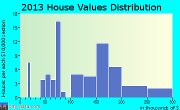Turkey Creek home values distribution