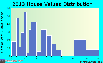 Urania home values distribution