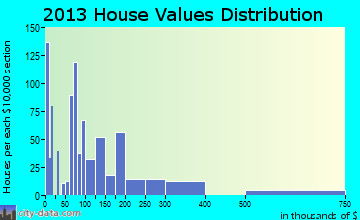 Snowflake home values distribution