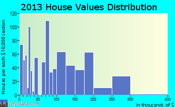 Vidalia, LA house values