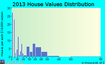 Vienna home values distribution