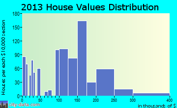Walker home values distribution