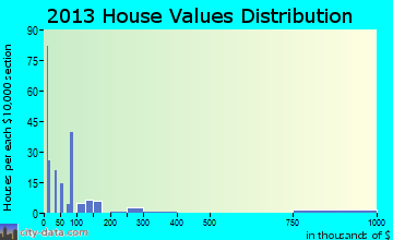 Washington home values distribution