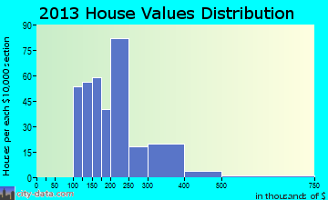 Westminster home values distribution