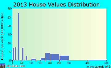 Wilson home values distribution