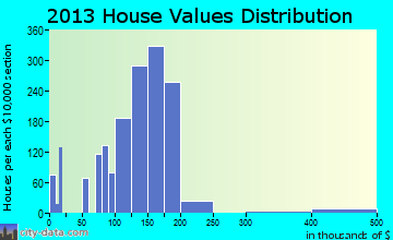 Woodmere home values distribution