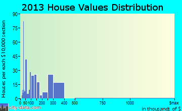 Woodworth home values distribution