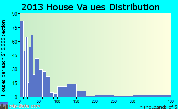 Zwolle home values distribution