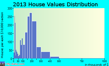 Zachary home values distribution