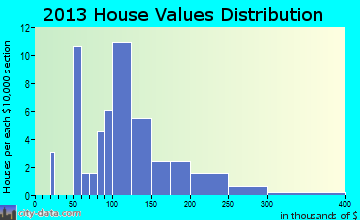 Belcher home values distribution