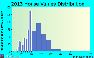 Durham home values distribution