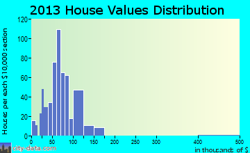 South Tucson home values distribution