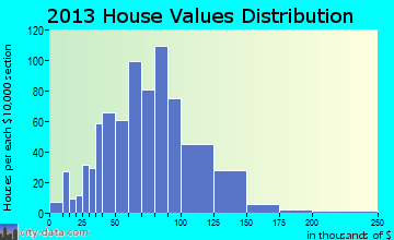 Livermore home values distribution