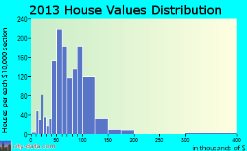 Sabattus home values distribution
