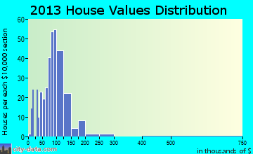 Wales home values distribution