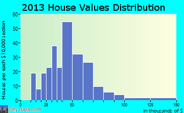 Allagash home values distribution