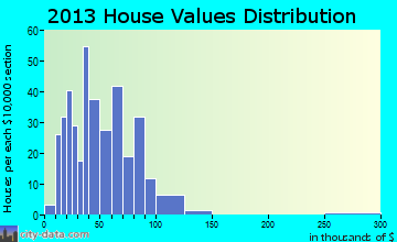 Bridgewater home values distribution