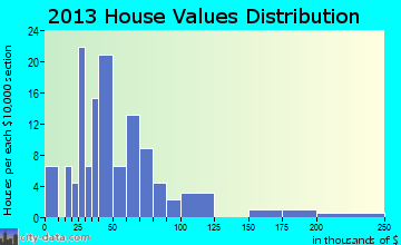Crystal home values distribution