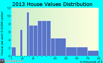 Dyer Brook home values distribution