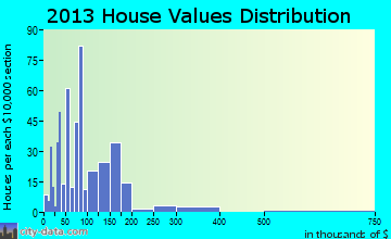 Crossville home values distribution