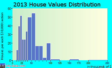 Grand Isle home values distribution