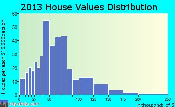 Hodgdon home values distribution