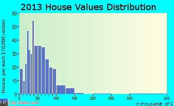 Island Falls home values distribution