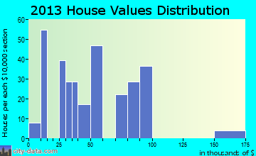 Stanfield home values distribution