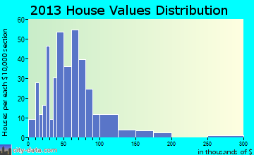 Littleton, ME house values