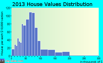 Mapleton, ME house values