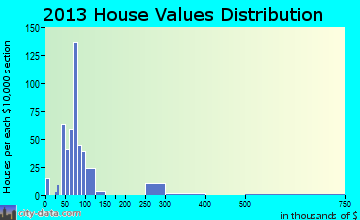 Spring Valley, AZ house values